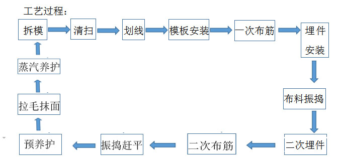 工藝過程